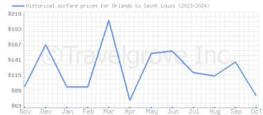 Price overview for flights from Orlando to Saint Louis