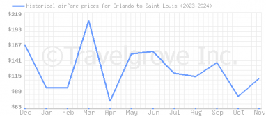 Price overview for flights from Orlando to Saint Louis