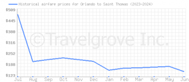 Price overview for flights from Orlando to Saint Thomas