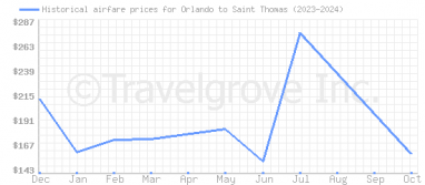 Price overview for flights from Orlando to Saint Thomas