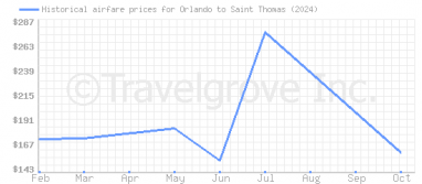 Price overview for flights from Orlando to Saint Thomas