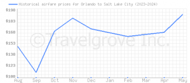 Price overview for flights from Orlando to Salt Lake City