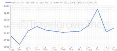 Price overview for flights from Orlando to Salt Lake City