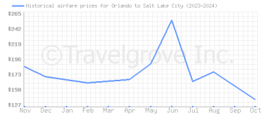 Price overview for flights from Orlando to Salt Lake City