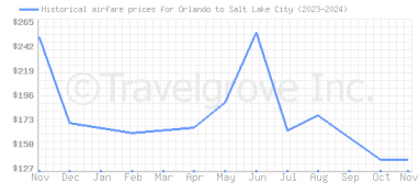 Price overview for flights from Orlando to Salt Lake City