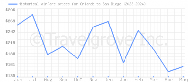 Price overview for flights from Orlando to San Diego