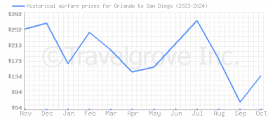 Price overview for flights from Orlando to San Diego