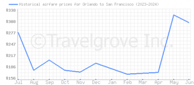 Price overview for flights from Orlando to San Francisco