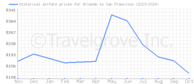 Price overview for flights from Orlando to San Francisco