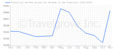 Price overview for flights from Orlando to San Francisco