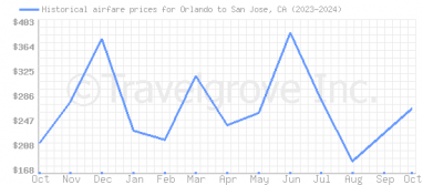 Price overview for flights from Orlando to San Jose, CA