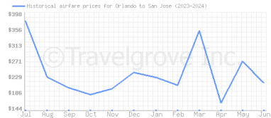 Price overview for flights from Orlando to San Jose