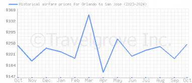 Price overview for flights from Orlando to San Jose