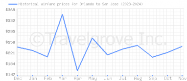 Price overview for flights from Orlando to San Jose