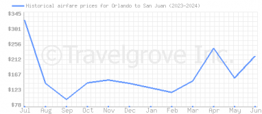 Price overview for flights from Orlando to San Juan