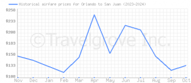 Price overview for flights from Orlando to San Juan