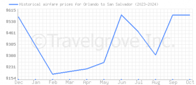 Price overview for flights from Orlando to San Salvador