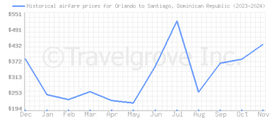 Price overview for flights from Orlando to Santiago, Dominican Republic