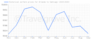 Price overview for flights from Orlando to Santiago