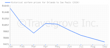 Price overview for flights from Orlando to Sao Paulo