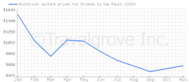 Price overview for flights from Orlando to Sao Paulo