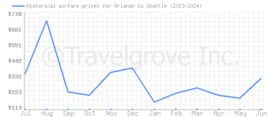 Price overview for flights from Orlando to Seattle