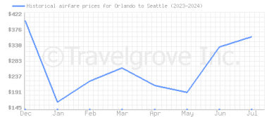 Price overview for flights from Orlando to Seattle