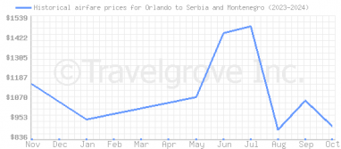 Price overview for flights from Orlando to Serbia and Montenegro