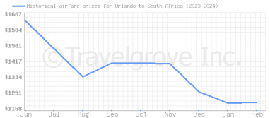 Price overview for flights from Orlando to South Africa