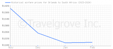 Price overview for flights from Orlando to South Africa