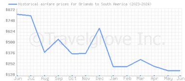 Price overview for flights from Orlando to South America