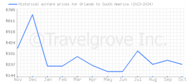 Price overview for flights from Orlando to South America