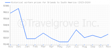 Price overview for flights from Orlando to South America