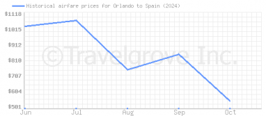 Price overview for flights from Orlando to Spain