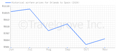 Price overview for flights from Orlando to Spain