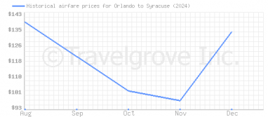 Price overview for flights from Orlando to Syracuse