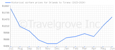 Price overview for flights from Orlando to Tirana
