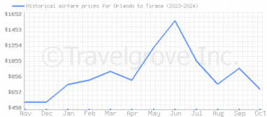 Price overview for flights from Orlando to Tirana