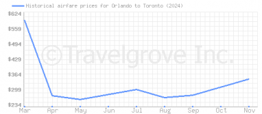 Price overview for flights from Orlando to Toronto