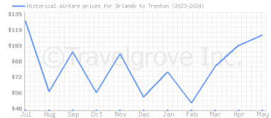 Price overview for flights from Orlando to Trenton