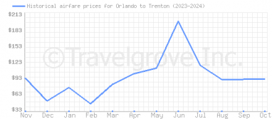 Price overview for flights from Orlando to Trenton