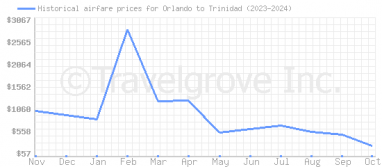 Price overview for flights from Orlando to Trinidad