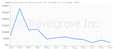 Price overview for flights from Orlando to Trinidad