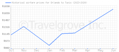 Price overview for flights from Orlando to Tunis