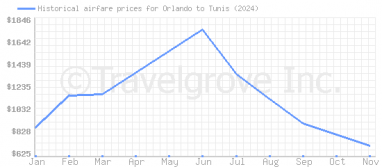 Price overview for flights from Orlando to Tunis