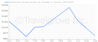 Price overview for flights from Orlando to Tunisia