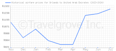 Price overview for flights from Orlando to United Arab Emirates