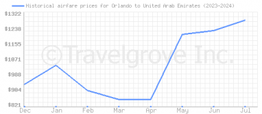 Price overview for flights from Orlando to United Arab Emirates