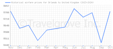 Price overview for flights from Orlando to United Kingdom