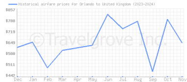 Price overview for flights from Orlando to United Kingdom